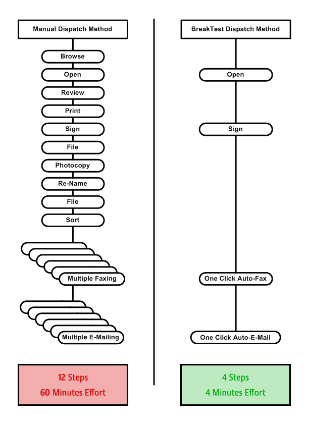 BreakTest dispatch vs. Manual dispatch