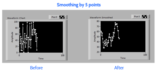 Averaging points produces a cleaner plot.